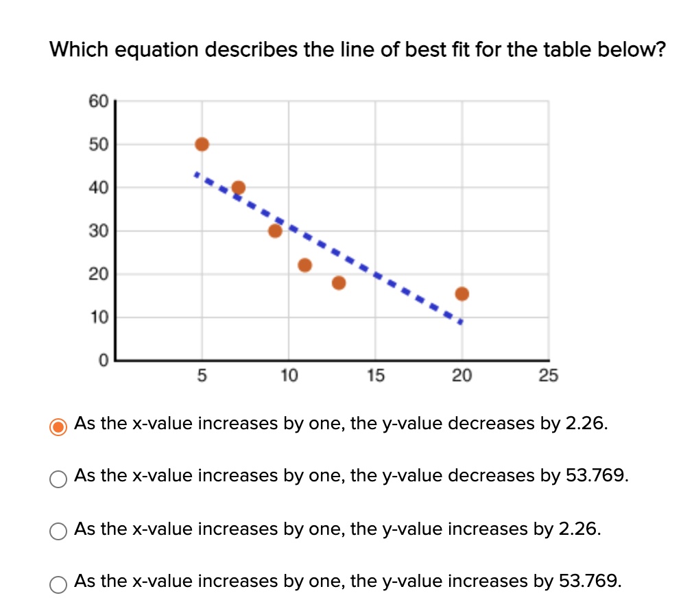 SOLVED Which equation describes the line of best fit for the table
