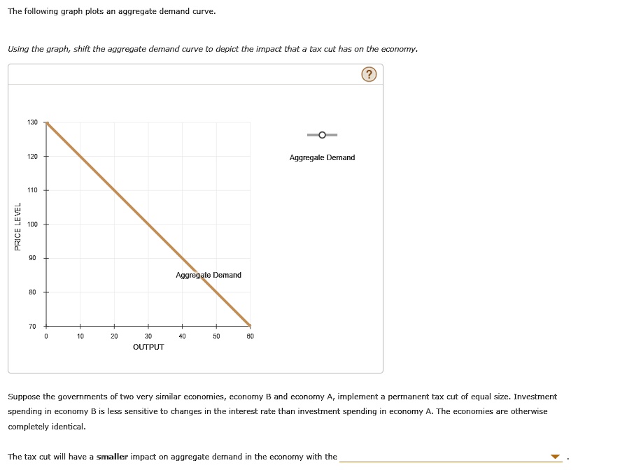 The following graph plots an aggregate demand curve. Using the graph
