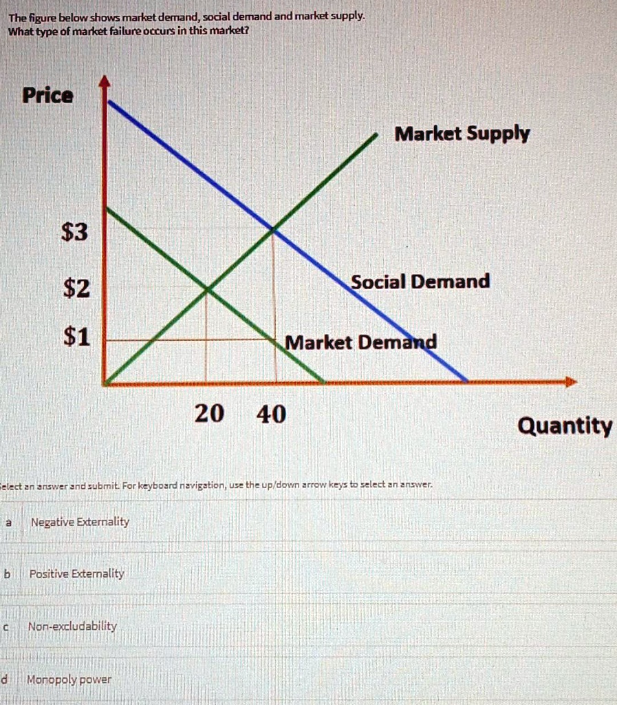The figure below shows market demand, social demand and market supply.
What type of market failure occurs in this market?
Price
32
1
Market Supply
Social Demand
Market Demand
20 40
Quantity
a Negative Externality
b Positive Externality
c Non-excludability
d Monopoly power