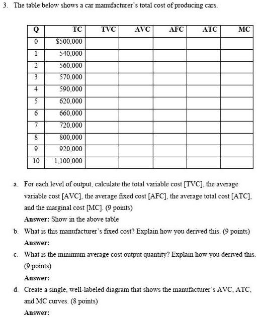 Solved Average fixed cost (AFC) A. is $0 when no output is