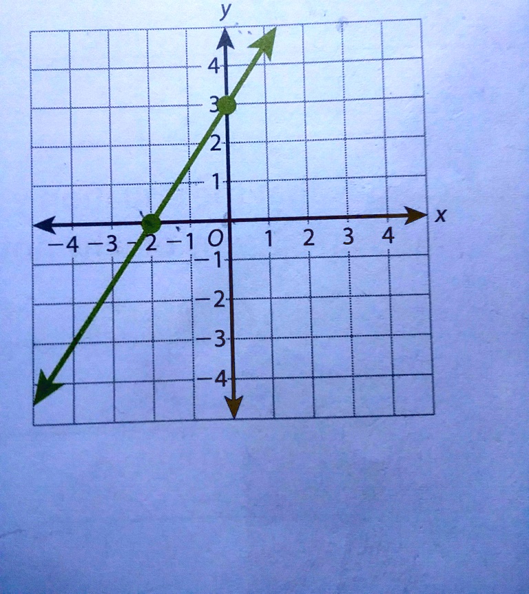 solved-what-is-a-y-mx-b-or-y-mx-format-equation-for-this-graph-x-2-3