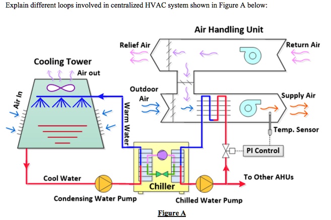 SOLVED: Explain the different loops involved in a centralized HVAC ...