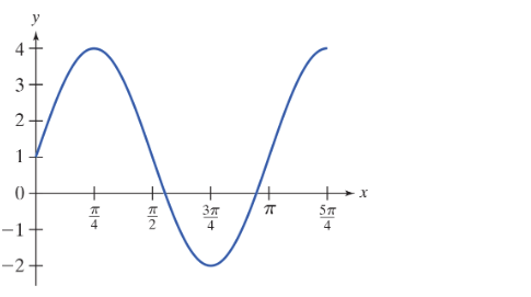 a. Write an equation of the form y= A cos (Bx-C) +D with a A>0 to model ...