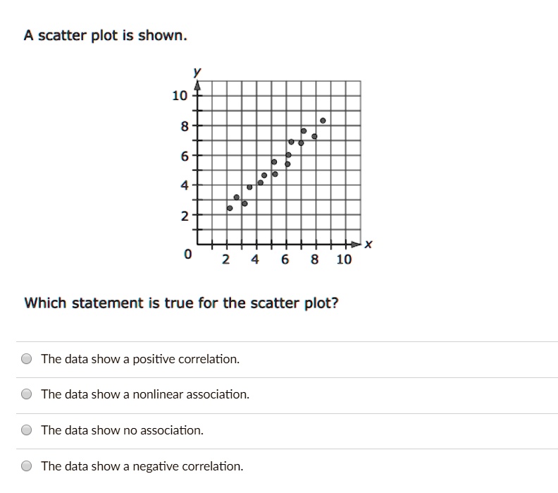 SOLVED: A scatter plot is shown: 10 10 Which statement is true for the ...