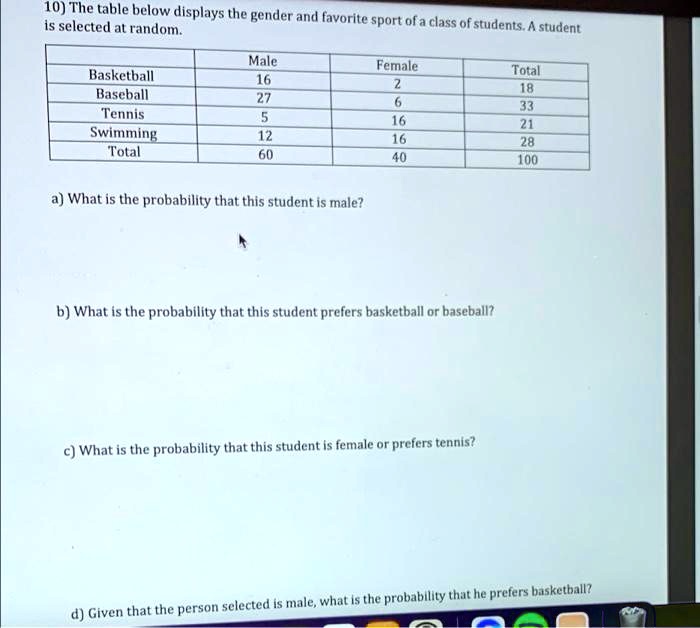 10) The table below displays the gender and favorite sport of a class of students. A student
is selected at random.
Male	Female	Total
Basketball	16	2	18
Baseball	27	6	33
Tennis	5	16	21
Swimming	12	16	28
Total	60	40	100
a) What is the probability that this student is male?
b) What is the probability that this student prefers basketball or baseball?
c) What is the probability that this student is female or prefers tennis?
d) Given that the person selected is male, what is the probability that he prefers basketball?