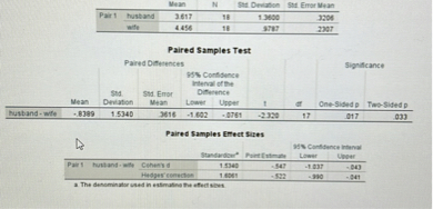 Mean N Std. Deviation Std. Error Mean
Pair 1 husband 3.617 18 1.3600 .3206
wife 4.456 18 .9787 .2307

Paired Samples Test
Paired Differences 95% Confidence Interval of the Difference Significance
Mean Std. Deviation Std. Error Mean Lower Upper t df One-Sided p Two-Sided p
husband - wife -.8389 1.5340 .3616 -1.602 -.0761 -2.320 17 .017 .033

Paired Samples Effect Sizes
95% Confidence Interval
Standardizer Point Estimate Lower Upper
Pair 1 husband - wife Cohen's d 1.5340 -.547 -1.037 -.043
Hedges' correction 1.6061 -.522 -.990 -.041
a. The denominator used in estimating the effect sizes.