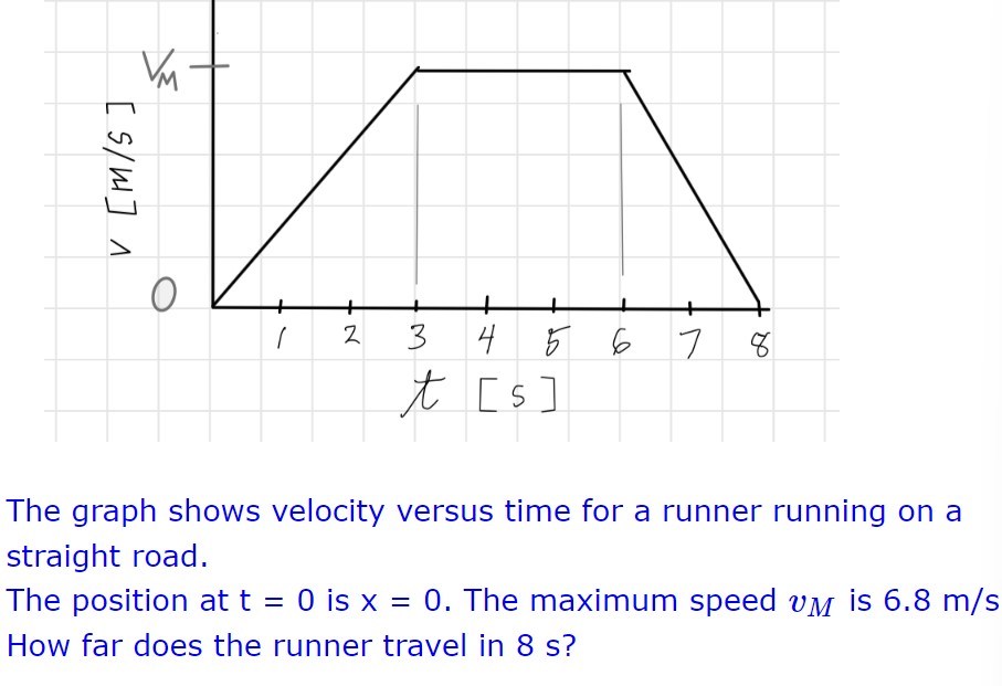 The Graph Shows Velocity Versus Time For A Runner Running On A Straight 