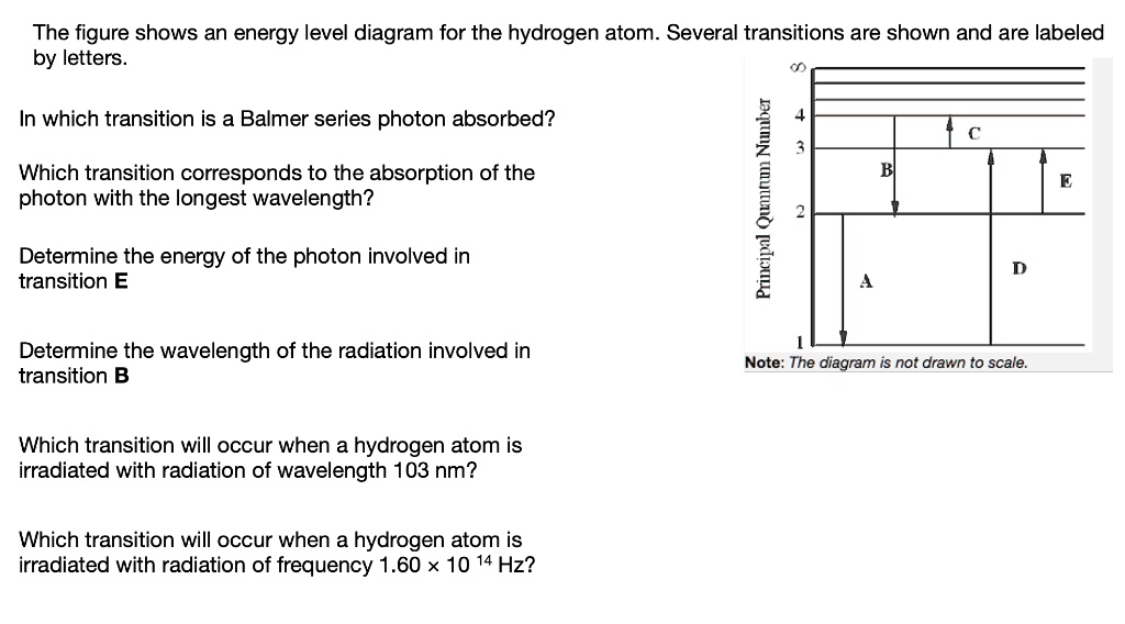 The figure shows an energy level diagram for the hydrogen atom. Several transitions are shown and are labeled by letters.
In which transition is a Balmer series photon absorbed?
Which transition corresponds to the absorption of the photon with the longest wavelength?
Determine the energy of the photon involved in transition E
Determine the wavelength of the radiation involved in transition B
Which transition will occur when a hydrogen atom is irradiated with radiation of wavelength 103 nm?
Which transition will occur when a hydrogen atom is irradiated with radiation of frequency 1.60 x 10 14 Hz?
Principal Quantum Number
?
4
3
2
1
Note: The diagram is not drawn to scale.