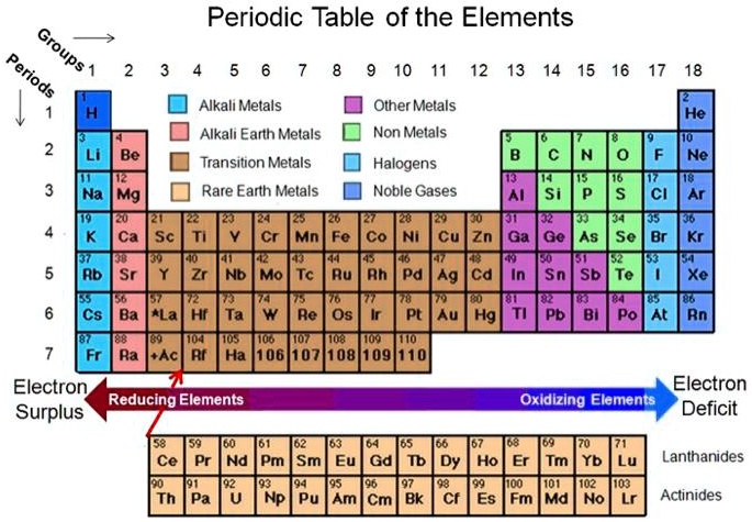 periodic table of elements alkali metals