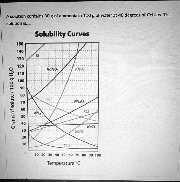 Solved A Solution Contains 30 G Of Ammonia In 100 G Of Water At 40 Degrees Celsius This