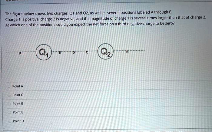 SOLVED: The Figure Below Shows Two Charges, Q1 And Q2, As Well As ...