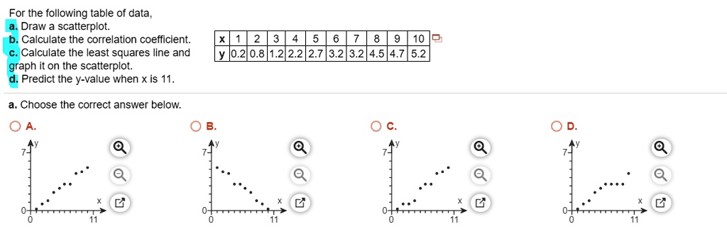 SOLVED: For the following table of data Draw scatterplot: Calculate the ...