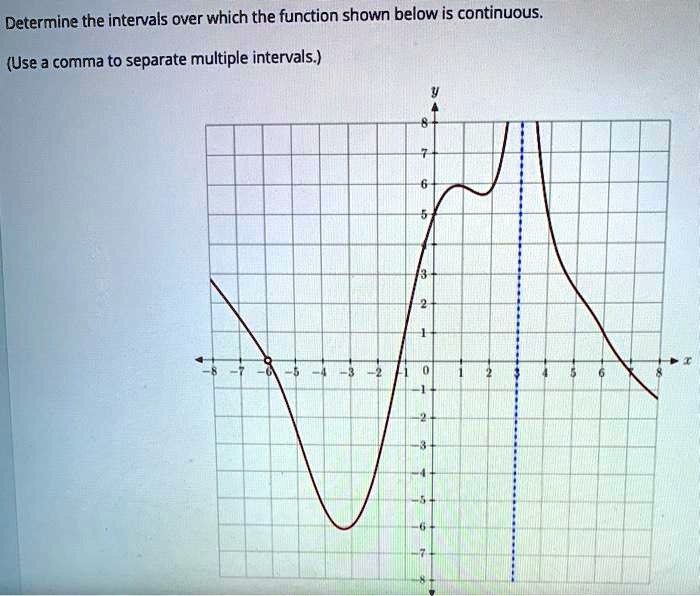 Solved Determine The Intervals Over Which The Function Shown Below Is Continuous Use A Comma
