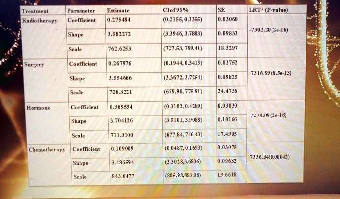 Solved Treatmen Radiotbernpy Yotamsi Eutinte 0 275 I8 Clf95 6 4155 Jjs5 Lrt P Ralue Cochcicnt U Usum 7302 2 10 Shape J 5272 Jj946 J 7mij 409j Scale 762 635j 727 5 799 41 18 297 Surg N Coefficient 0 0 1944 0