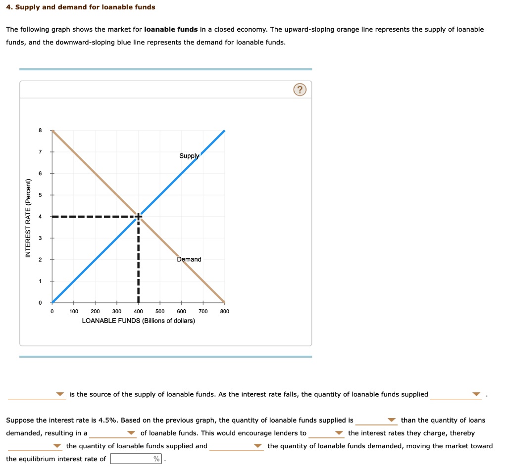 SOLVED Supply and demand for loanable funds The following graph shows