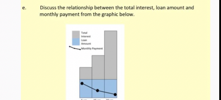 e. Discuss the relationship between the total interest, loan amount and monthly payment from the graphic below.