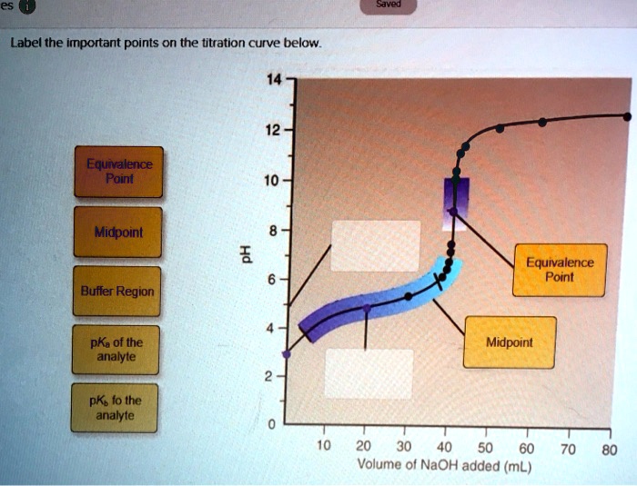 SOLVED Saved Label the important points on the titration curve below