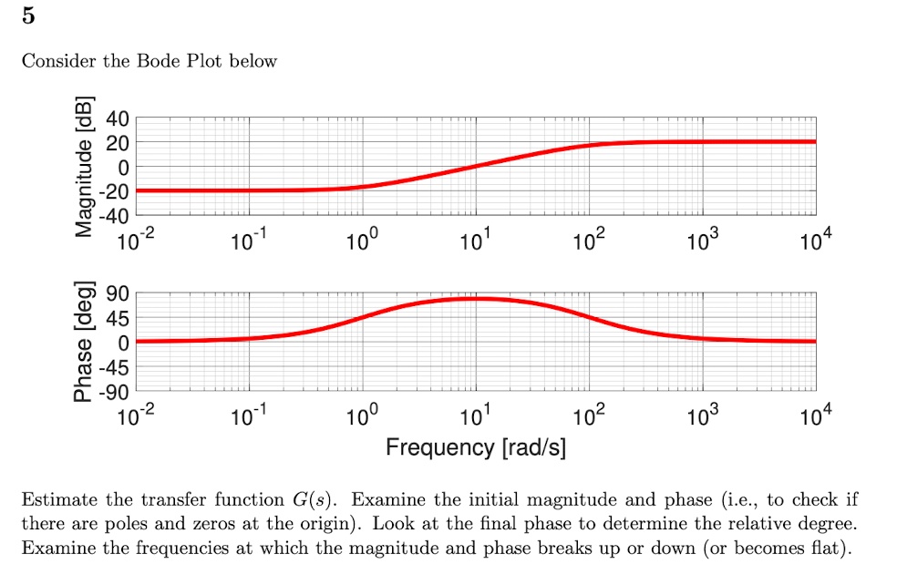 Estimate the transfer function G(s). Examine the initial magnitude and ...