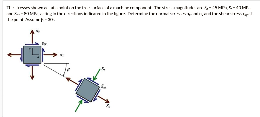 The stresses shown act at a point on the free surface of a machine ...
