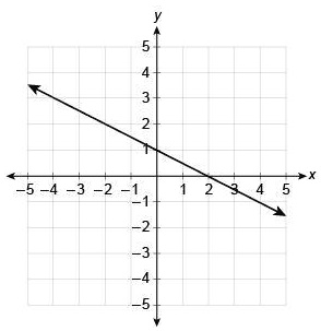 SOLVED: 'What is the linear function equation represented by the graph ...