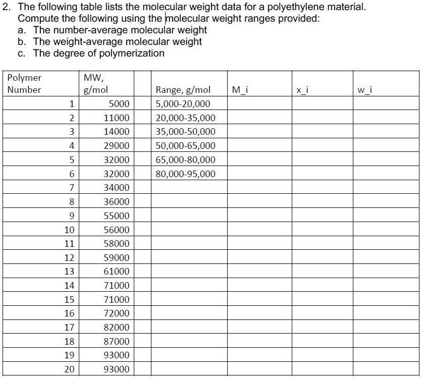 The following table lists the molecular weight data for a polyethylene