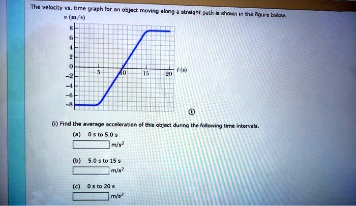 The velocity vs time graph for an object moving along a straight path ...
