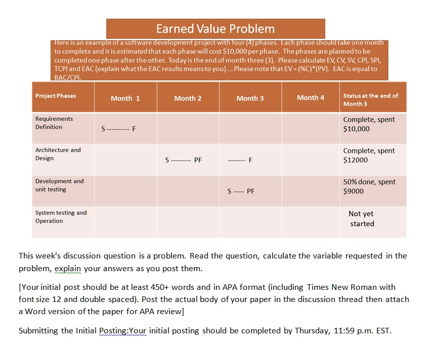 Earned Value Problem
Here is an example of a software development project with four (4) phases. Each phase should take one month
to complete and it is estimated that each phase will cost 10,000 per phase. The phases are planned to be
completed one phase after the other. Today is the end of month three (3). Please calculate EV, CV, SV, CPI, SPI,
TCPI and EAC (explain what the EAC results means to you) ... Please note that EV = (%C)*(PV). EAC is equal to
BAC/CPI.

Project Phases | Month 1 | Month 2 | Month 3 | Month 4 | Status at the end of Month 3
Requirements Definition | S ——— F | | | | Complete, spent10,000
Architecture and Design | | S ——– PF | ——– F | | Complete, spent 12000
Development and unit testing | | | S —– PF | | 50% done, spent $9000
System testing and Operation | | | | | Not yet started

This week's discussion question is a problem. Read the question, calculate the variable requested in the
problem, explain your answers as you post them.

[Your initial post should be at least 450+ words and in APA format (including Times New Roman with
font size 12 and double spaced). Post the actual body of your paper in the discussion thread then attach
a Word version of the paper for APA review]

Submitting the Initial Posting: Your initial posting should be completed by Thursday, 11:59 p.m. EST.
