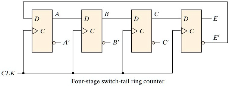 Verilog Coding Tips and Tricks: Verilog Code for 4 bit Ring Counter with  Testbench