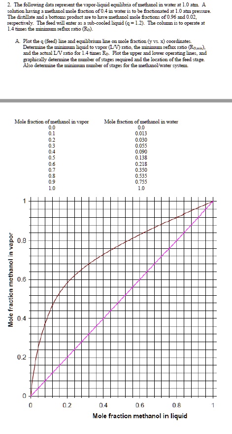 SOLVED: The following data represents the vapor-liquid equilibria of ...