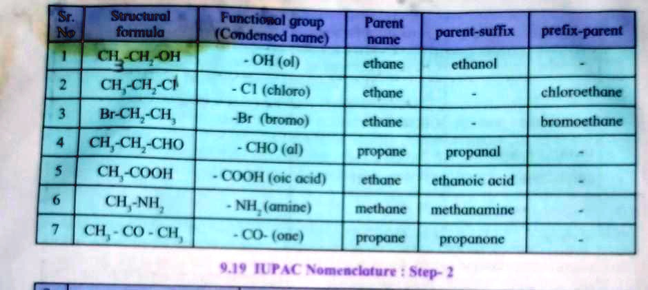 Sr.
Structural
No
formula
Functional group
(Condensed name)
Parent
parent-suffix prefix-parent
name
1
CH3-CH2-OH
- OH (ol)
ethane
ethanol
-
2
CH3-CH2-Cl
- Cl (chloro)
ethane
-
chloroethane
3
Br-CH2-CH3
-Br (bromo)
ethane
-
bromoethane
4
CH3-CH2-CHO
- CHO (al)
propane
propanal
-
5
CH3-COOH
-COOH (oic acid)
ethane
ethanoic acid
-
6
CH3-NH2
- NH2 (amine)
methane
methanamine
-
7
CH3-CO-CH3
- CO- (one)
propane
propanone
-
9.19 IUPAC Nomenclature: Step-2
