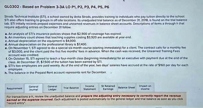 GL0302 - Based on Problem 3-3A LO P1, P2, P3, P4, P5, P6
Strods Technical Institute (STI), a school owned by Anita Strods, provides training to individuals who pay tuition directly to the school. STI also offers training to groups in off-site locations. Its unadjusted trial balance as of December 31, 2018, is found on the trial balance tab. STI initially records prepaid expenses and unearned revenues in balance sheet accounts. Descriptions of items a through h that require adjusting entries on December 31 follow.
a. An analysis of STI's insurance policies shows that 2,900 of coverage has expired.
b. An inventory count shows that teaching supplies costing3,920 are available at year-end.
c. Annual depreciation on the equipment is 4,000.
d. Annual depreciation on the professional library is7,400.
e. On November 1, STI agreed to do a special six-month course (starting immediately) for a client. The contract calls for a monthly fee of 3,000, and the client paid the first five months' fees in advance. When the cash was received, the Unearned Training Fees account was credited.
f. On October 15, STI agreed to teach a four-month class (beginning immediately) for an executive with payment due at the end of the class. At December 31,7,500 of the tuition has been earned by STI.
g. STI's two employees are paid weekly. As of the end of the year, two days' salaries have accrued at the rate of 160 per day for each employee.
h. The balance in the Prepaid Rent account represents rent for December.
Requirement
General Journal
General Ledger
Trial Balance
Income Statement
St Retained Earnings
Balance Sheet
Impact on income
For transactions a-h, review the unadjusted balance and prepare the adjusting entry necessary to correctly report the revenue earned or the expense incurred. Each adjustment is posted automatically to the general ledger and trial balance as soon as you click "record entry".