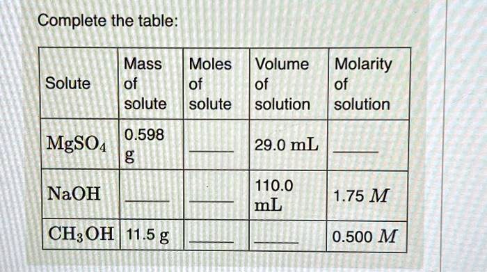 SOLVED Complete the table Solute MgSO4 NaOH Mass of solute 0.598