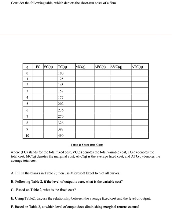 Consider the following table, which depicts the short-run costs of a firm

q	FC	VC(q)	TC(q)	MC(q)	AFC(q)	AVC(q)	ATC(q)
0			100				
1			125				
2			145				
3			157				
4			177				
5			202				
6			236				
7			270				
8			326				
9			398				
10			490				

Table 2: Short-Run Costs

where (FC) stands for the total fixed cost, VC(q) denotes the total variable cost, TC(q) denotes the total cost, MC(q) denotes the marginal cost, AFC(q) is the average fixed cost, and ATC(q) denotes the average total cost.

A. Fill in the blanks in Table 2; then use Microsoft Excel to plot all curves.
B. Following Table 2, if the level of output is zero, what is the variable cost?
C. Based on Table 2, what is the fixed cost?
E. Using Table2, discuss the relationship between the average fixed cost and the level of output.
F. Based on Table 2, at which level of output does diminishing marginal returns occurs?