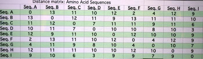 Distance matrix: Amino Acid Sequences
Seq. A	Seq. B	Seq. C	Seq. D	Seq. E	Seq. F	Seq. G	Seq. H	Seq. I
Seq. A	0	13	11	10	12	2	4	12	9
Seq. B	13	0	12	11	9	13	11	11	10
Seq. C	11	12	0	7	11	11	9	11	6
Seq. D	10	11	7	0	10	10	8	10	3
Seq. E	12	9	11	10	0	12	10	10	9
Seq. F	2	13	11	10	12	0	4	12	9
Seq. G	4	11	9	8	10	4	0	10	7
Seq. H	12	11	11	10	10	12	10	0	9
Seq. I	9	10	6	3	9	9	7	9	0