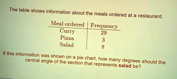 The table shows information about the meals ordered at a restaurant ...