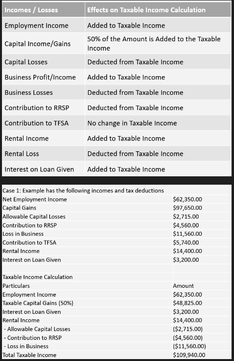 SOLVED: Taxable Income Calculation And Example: Calculate Taxable ...