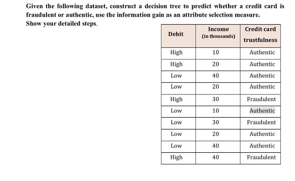 Given the following dataset, construct a decision tree to predict whether a credit card is
fraudulent or authentic, use the information gain as an attribute selection measure.
Show your detailed steps.
Debit
Income
(in thousands)
Credit card
trustfulness
High
10
Authentic
High
20
Authentic
Low
40
Authentic
Low
20
Authentic
High
30
Fraudulent
Low
10
Authentic
Low
30
Fraudulent
Low
20
Authentic
Low
40
Authentic
High
40
Fraudulent