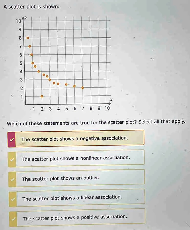 SOLVED: A scatter plot is shown: 10 6 5 4 3 2 3 4 5 6 7 8 10 Which of ...