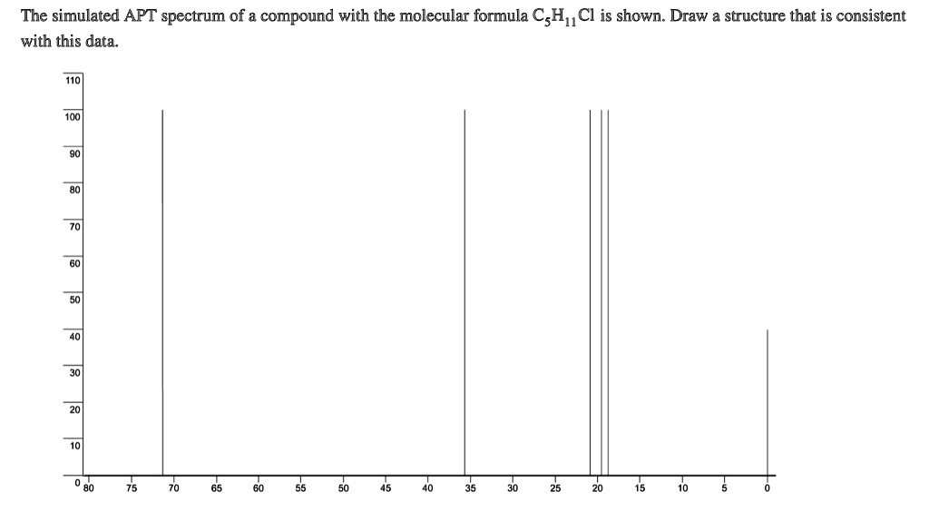 SOLVED The simulated APT spectrum of a compound with the molecular