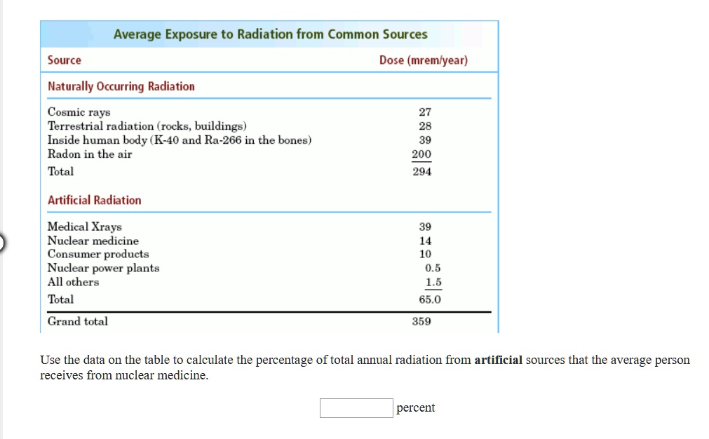 Average Exposure to Radiation from Common Sources

Source Dose (mrem/year)

Naturally Occurring Radiation
Cosmic rays 27
Terrestrial radiation (rocks, buildings) 28
Inside human body (K-40 and Ra-226 in the bones) 39
Radon in the air 200
Total 294

Artificial Radiation
Medical Xrays 39
Nuclear medicine 14
Consumer products 10
Nuclear power plants 0.5
All others 1.5
Total 65.0

Grand total 359

Use the data on the table to calculate the percentage of total annual radiation from artificial sources that the average person receives from nuclear medicine.
percent