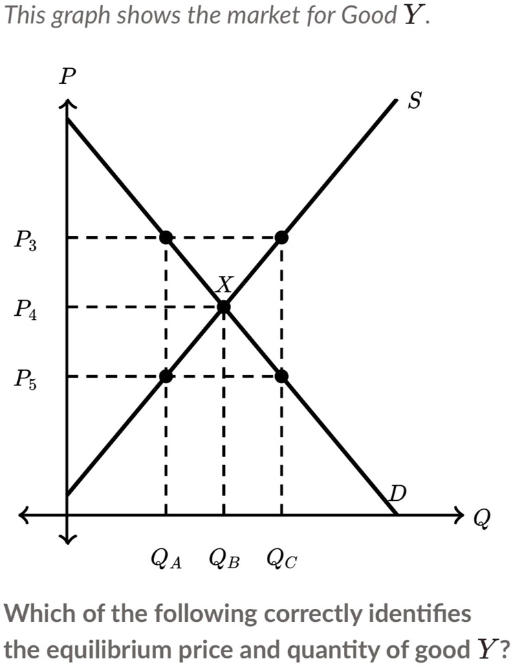 SOLVED: This graph shows the market for Good Y. Which of the following ...