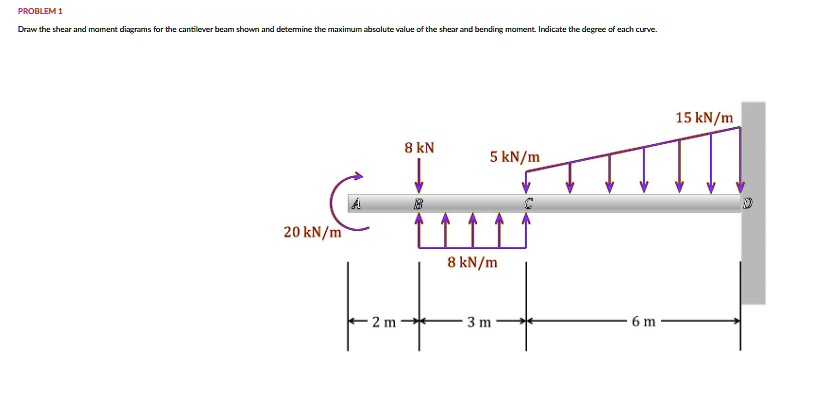 SOLVED: Draw the shear and moment diagrams for the cantilever beam ...