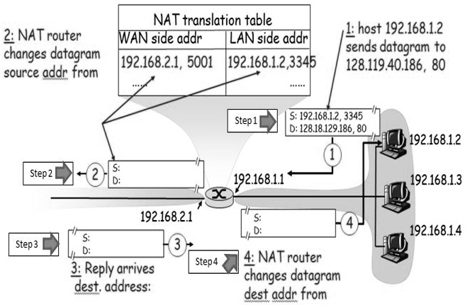 SOLVED: In Following graph, Fill in the blank boxes with Source IP ...