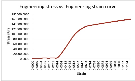For the compression engineering strain vs. engineering stress curve How ...