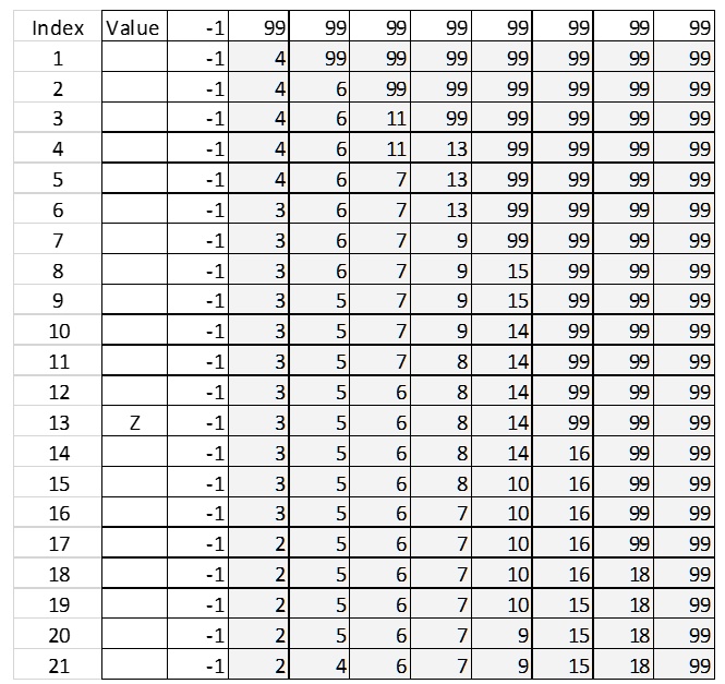 solved-a-sequence-of-21-values-was-used-with-the-longest-increasing-subsequence-algorithm-to