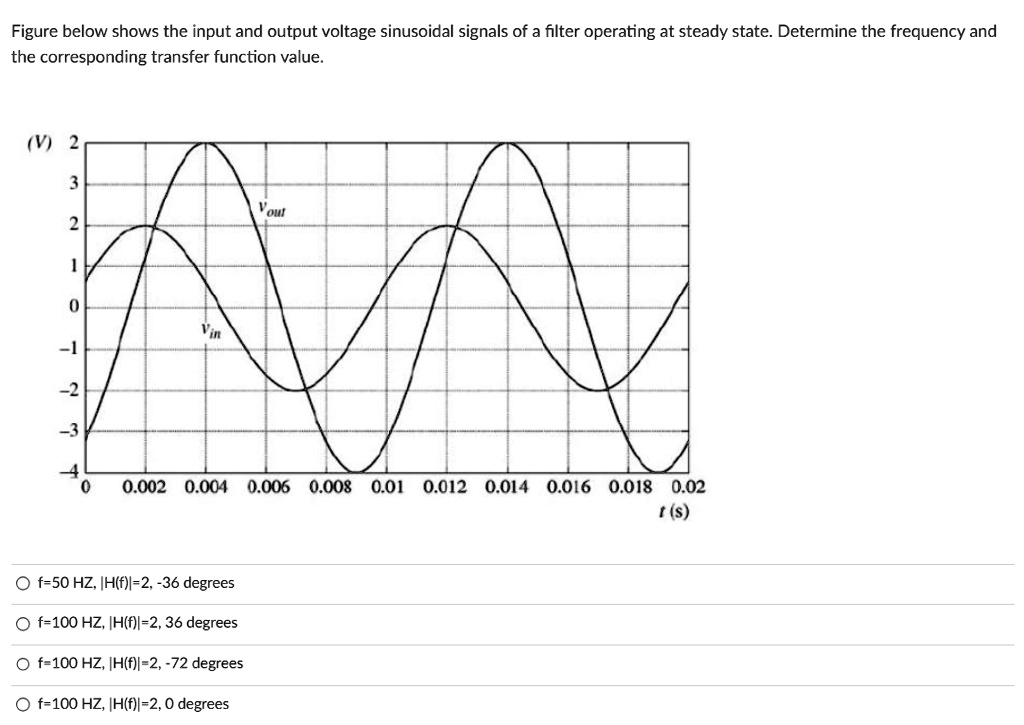 SOLVED: Figure below shows the input and output voltage sinusoidal ...