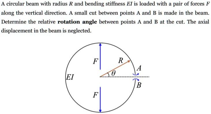 Relative Rotation Between Loading Points A circular beam with radius R and bending stiffness EI is loaded with a ...