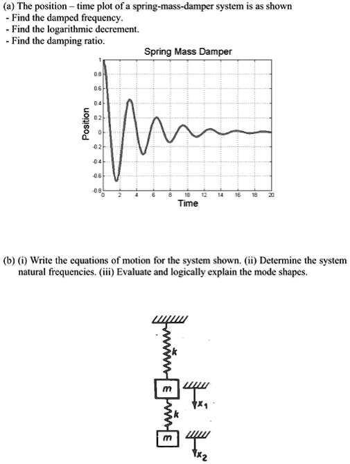 (a) The positiontime plot of a springmassdamper system is as shown