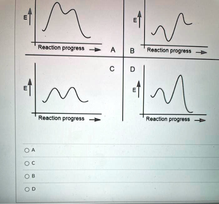 SOLVED: Reaction Progress A B Reaction Progress Reaction Progress ...