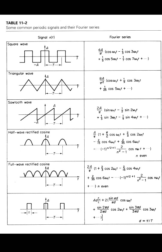 SOLVED: 913) A Fourier series of a square-wave signal has a fundamental ...